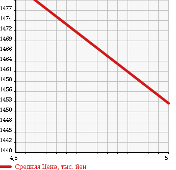 Аукционная статистика: График изменения цены BMW БМВ  1 SERIES 1 Серии  2015 1600 1A16 120I SPORT в зависимости от аукционных оценок